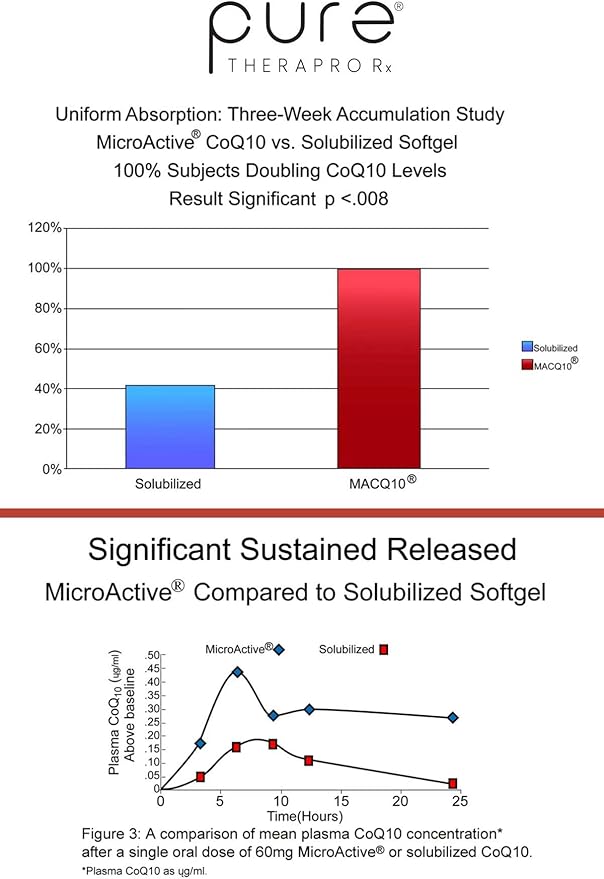 MicroActive CoQ10 Enhanced with MicroPQQ + Shilajit โSustained Releaseโ 60 Veg Caps | Convenient Once a Day Clinical Dose | 2 Month Supply | Vegan | Pharmaceutical Grade