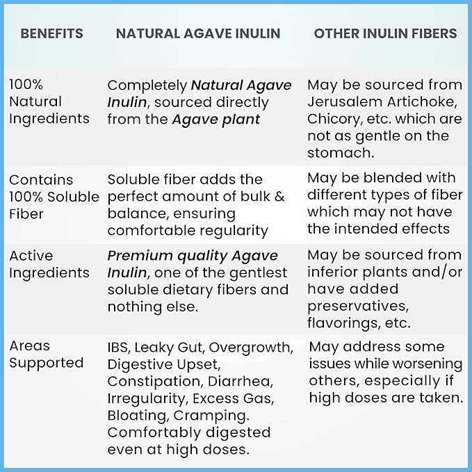 Organic Inulin Powder (48oz/3 lbs) Gentle Agave Prebiotic Soluble Fiber Supplement for Digestive Support, Gut Health, Vegan Baking, Smoothies & Drinks