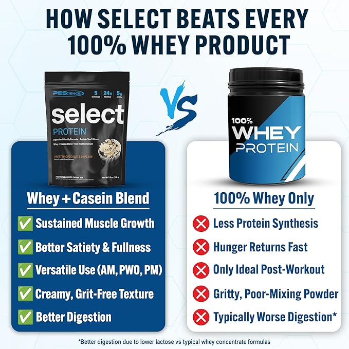 PEScience Select Protein Powder, Whey and Casein Blend, Clean Protein Powder for Women and Men, Low Calorie, Low Carb, Keto Friendly, Gluten Free - Frosted Chocolate Cupcake - 5 Servings