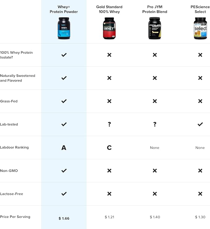 LEGION Whey+ Protein Whey Isolate from Grass Fed Cows - Whey Protein Isolate Powder Low Calorie, Non-GMO, Sugar Free, Lactose and Gluten Free, All Natural Protein Powder for Men & Women (30 Servings)