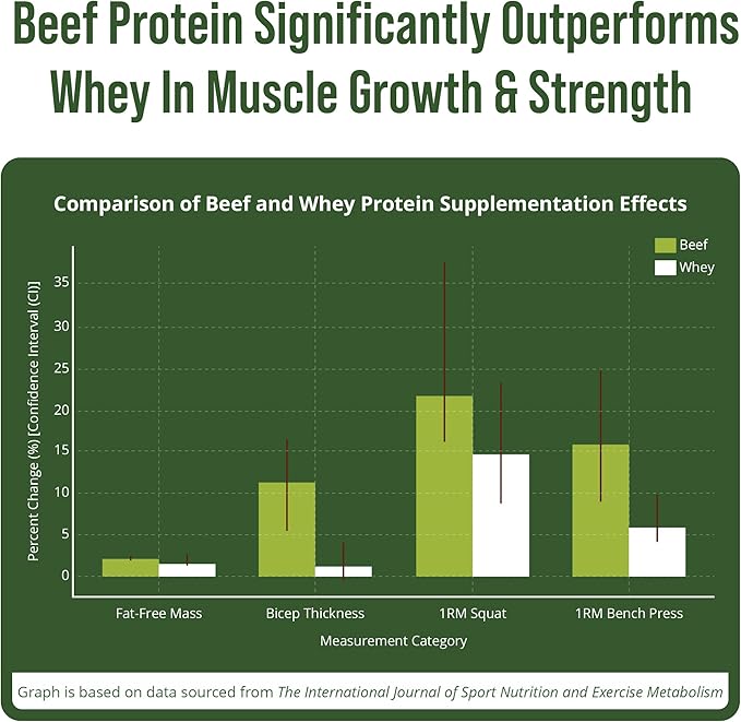 Grass Fed Beef Protein Powder - Lactose Free Great Tasting Beef Protein Isolate. Complete Animal Based Non Dairy Paleo Carnivore Supplement for Prime Muscle Building. No Whey. Salted Caramel Flavor