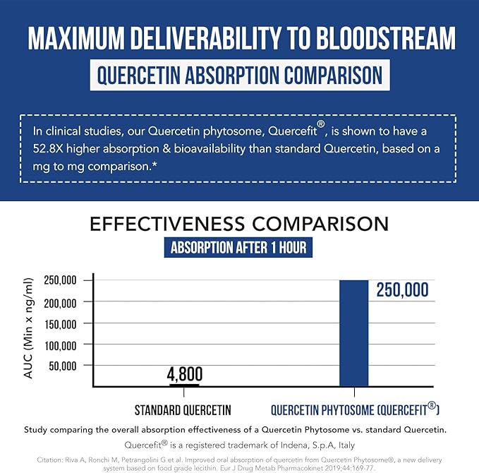 Quercetin Complete® Quercetin Phytosome with 50X Higher Absorption, Clinically Proven & Patented Quercefit – Most Effective Form of Quercetin – Enhanced with Bromelain, Zinc & Vitamin C (60 Capsules)