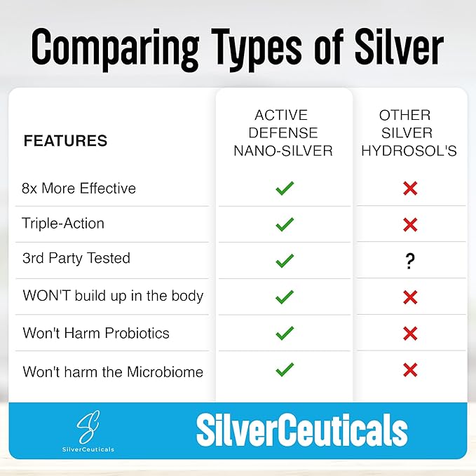 Colloidal Silver w/Nano Technology - 10ppm 8oz - 8X More Effective - Natural Immune Support - Save The Sick Days - Ages 5 & Up - Outperforms Higher PPM Silvers - No Taste & Smell - 3rd Party Tested