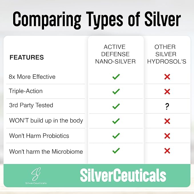 Colloidal Silver w/Nano Technology - 32ppm 16oz - 8X More Effective - Natural Immune Support - Save The Sick Days - Ages 5 & Up - Outperforms Higher PPM Silvers - No Taste & Smell - 3rd Party Tested