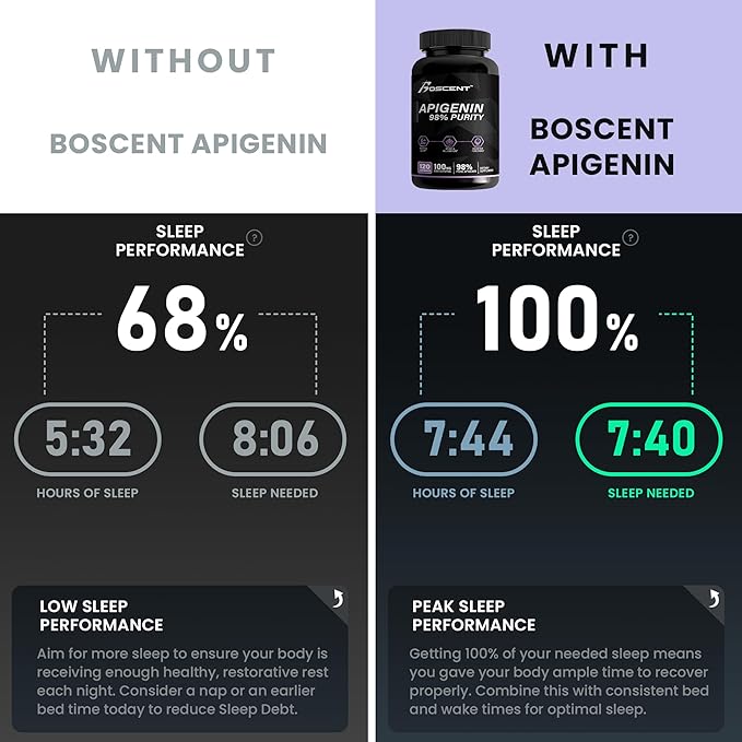 Apigenin Supplement 100mg from Chamomile Extract 120 Count - 98% purity- Apigenin Supplement for Sleep, Mood, Cognition, Prostate health - Excellent sleep aid, Non-GMO, No Fillers - 4-Month Supply