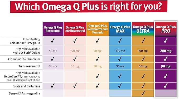Dr. Sinatra Omega Q Plus PRO – Professional Strength Heart and Healthy Aging Support with 200 mg of CoQ10 and 90 mg of Resveratrol for Optimal Cellular Energy Production (90 softgels)