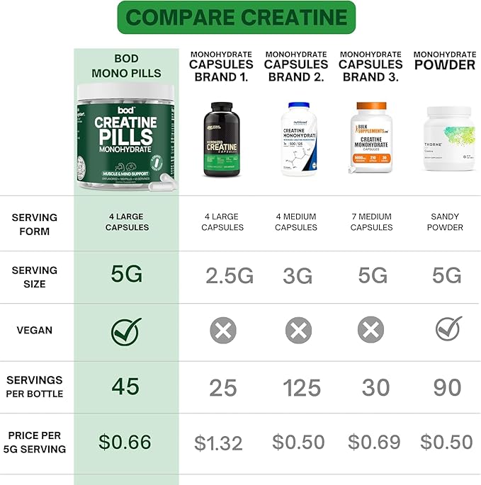 BOD Creatine Monohydrate Pills for Muscle Support, Vegan Pre or Post-Workout Creatine Capsules for Women and Men, 5g Micronized & Instantized, Creatina Monohidratada, 180 Capsules