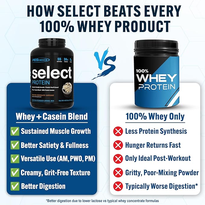 PEScience Select Protein Powder, Whey and Casein Blend, Clean Protein Powder for Women and Men, Low Calorie, Low Carb, Keto Friendly, Gluten Free - Frosted Chocolate Cupcake - 55 Servings